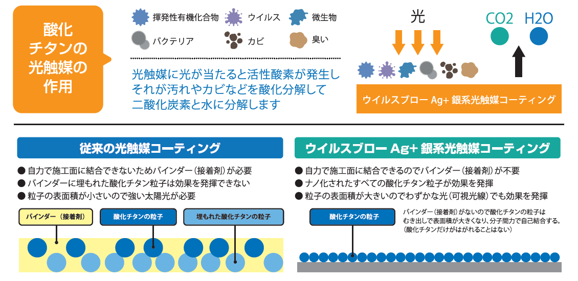 光触媒（ウイルスブローAg＋）とは