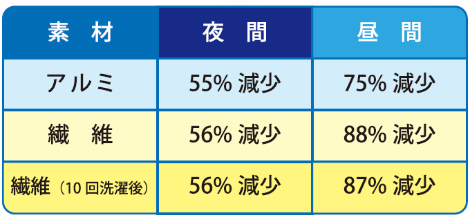 ウイルスブローAg＋ 試験データ2